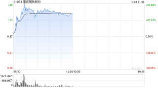 钢铁股早盘走强 重庆钢铁股份大涨47%马鞍山钢铁股份涨超16%