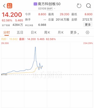 A股“提前”沸腾！在港上市科创50ETF一度暴涨234%！行情仍有一定空间