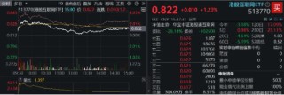 领跑A股ETF，创业板人工智能ETF华宝（159363）劲涨3.17%！三重利好叠加，金融科技ETF单日获净申购1.94亿份