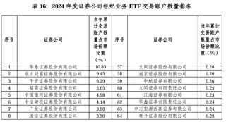 2024券商经纪业务ETF交易账户数量排名：东方财富证券ETF累计交易账户数量占市场份额比重，从9.56%降至9.45%