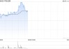 中资券商股普遍上扬 中信证券涨超3%中金公司涨超2%