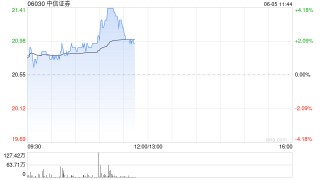 中资券商股普遍上扬 中信证券涨超3%中金公司涨超2%