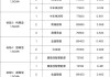 10.5GWh储能框采，中车株洲所等7企入围