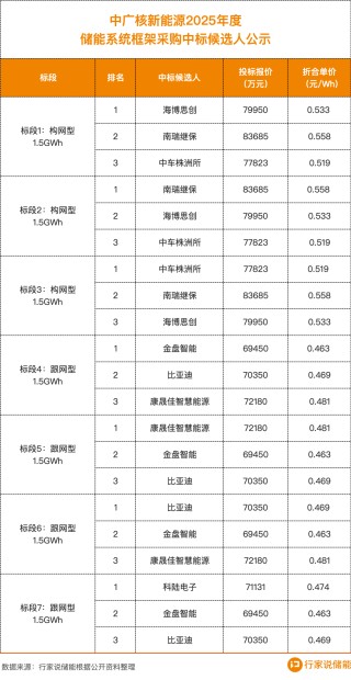 10.5GWh储能框采，中车株洲所等7企入围