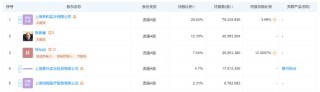 不超5%！莎普爱思遭多股东抛大额减持计划，前三季度亏损3076万元