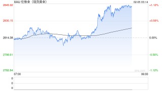 金价，再创历史新高！DeepSeek或强化黄金去美元？