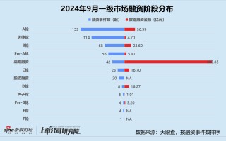 创投月报 | 9月大额融资占近七成：元禾璞华设25亿并购基金 皖芯集成获近百亿注资