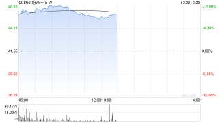 蔚来-SW早盘涨超9% 麦格理将评级由中性上调至买入评级