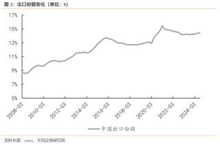 宋雪涛：今年出口将继续超市场预期