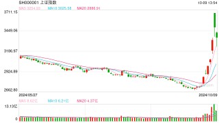 李大霄：回调到5日均线是正常的 开盘即收盘的预测可能不太合适