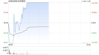 松发股份等4股盘中上演“地天板”