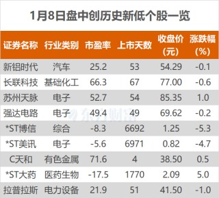 沪指涨0.02% 麦格米特、太辰光等创历史新高