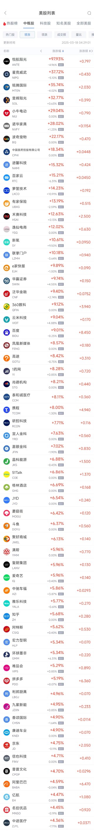 周一热门中概股多数上涨 阿里巴巴涨4.59%，拼多多涨5.19%