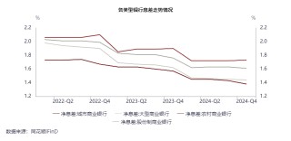 23家A股上市银行息差透视：压力犹存，预计今年降幅收窄，管理层谈管控措施
