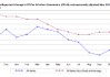 美国11月CPI同比增2.7% 交易员增加12月降息押注