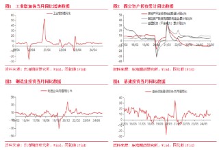 东海期货：1-2月经济整体超预期回升，经济增长加快