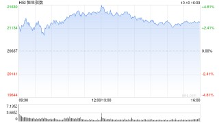 收评：港股恒指涨2.98% 科指涨2.05%基建股涨势强劲