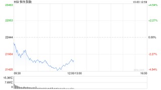 午评：港股整体回调！恒指跌3.12% 内房股、券商股跌幅居前