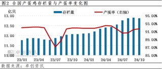 卓创资讯：四季度前期蛋价先涨后跌 后期或先跌后涨