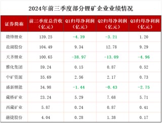 全球锂老大第三季度亏损10亿美金，锂的至暗时刻还在持续！