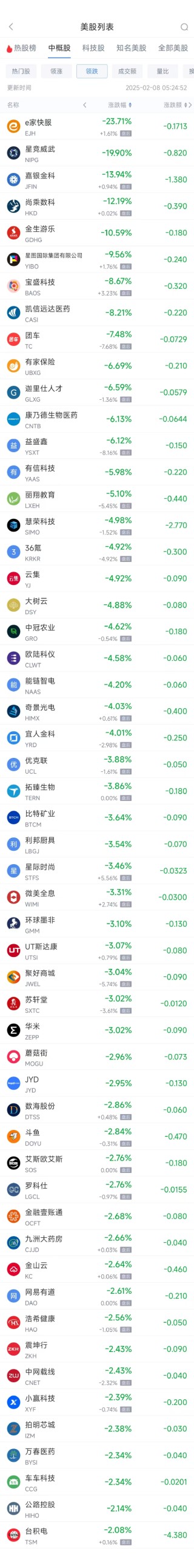 周五热门中概股多数上涨 阿里巴巴涨3.12%，台积电跌2.08%