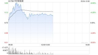 中环新能源盘中涨超8% 公司高效光伏组件开启交付