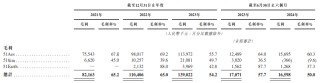 五一视界IPO：2024上半年净亏损率195.9%、毛利率持续下滑 融资不断却持续“失血”账上仅余2.72亿元