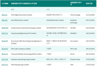 香港证监会再批出2个虚拟资产交易平台牌照 持牌交易平台增至9间