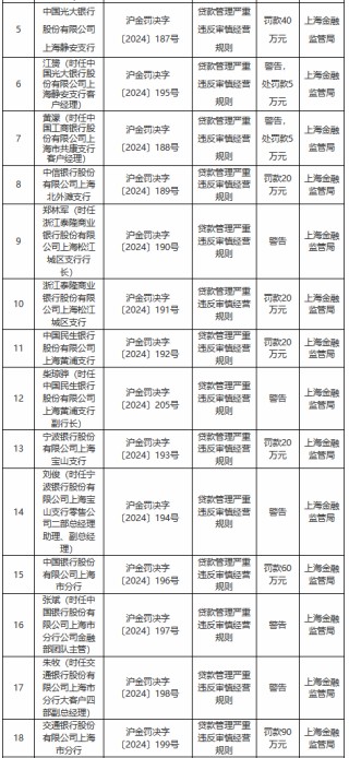 贷款管理严重违反审慎经营规则！上海地区多家银行及其分支机构被罚