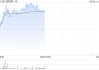 加科思-B早盘涨逾7% 本年内累计涨幅逾300%
