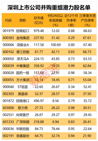 深圳计划鼓励并购重组 16只潜力股出炉（附名单）