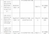 中国信达贵州省分公司被罚110万元：抵押物评估不审慎、未对收购资产进行估值