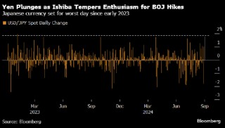 日元创逾两年最大跌幅后继续波动 央行行长和新首相给加息预期泼冷水