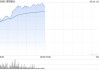 铜业股午前多数走高 洛阳钼业涨逾11%江西铜业股份涨逾5%