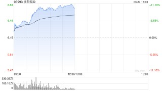 铜业股午前多数走高 洛阳钼业涨逾11%江西铜业股份涨逾5%