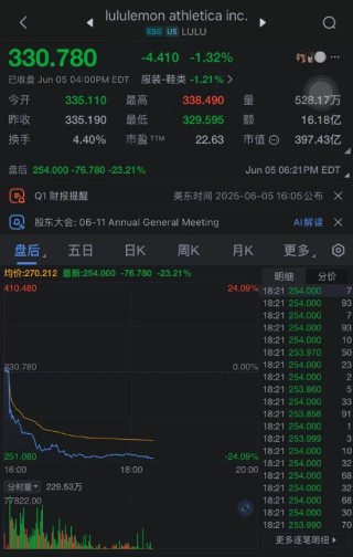 Lululemon因削减全年盈利指引并提及“动态宏观环境”股价暴跌23%
