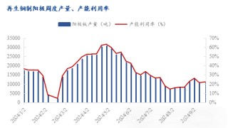 Mysteel年报：2025年再生铜供应增加或能阶段性弥补矿端紧张