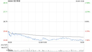 市值一度蒸发188亿！海尔智家H股跌逾7% 去年Q4净利环比下降24%