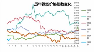 钢市上涨100多，年后市场会如何？