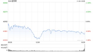 午盘：美股午盘走低 道指跌逾400点