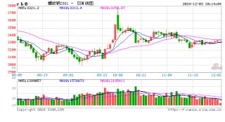 黑色建材（钢材）12月报：关注12月会议具体结果