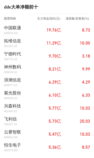 溯联股份主力资金持续净流入，3日共净流入1524.40万元