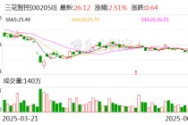 三花智控：H股发行价格确定为22.53港元每股