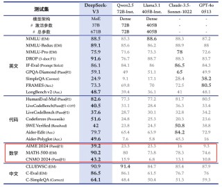 大模型性价比之王来了！训练2个月、花费558万美元 性能匹敌GPT-4o