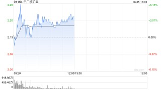 中广核矿业午前涨超3% 与母公司新签三年天然铀买卖协议