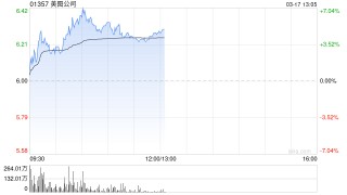 美图公司现涨近5% 公司明日将发布业绩预计全年纯利最高增长60%