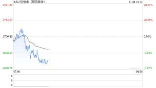 黄金突然一波急跌！金价刚刚失守2700美元