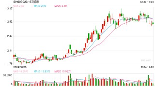 *ST威帝溢价近5倍收购遭董事投出反对票 标的原股东兼大客户奇瑞新能源汽车量价齐跌