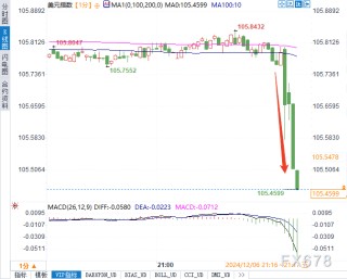 11月非农超预期，本月降息概率增加！黄金短线走高12美元，美指跳水30点