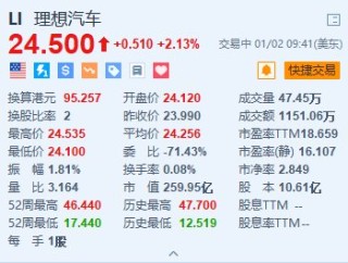 理想汽车涨超2% 12月交付量超5.85万辆+推出“置换补贴”兜底权益